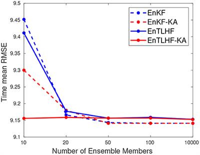 A Knowledge-Aided Robust Ensemble Kalman Filter Algorithm for Non-Linear and Non-Gaussian Large Systems